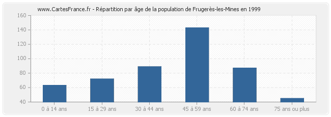 Répartition par âge de la population de Frugerès-les-Mines en 1999