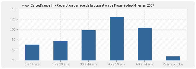 Répartition par âge de la population de Frugerès-les-Mines en 2007
