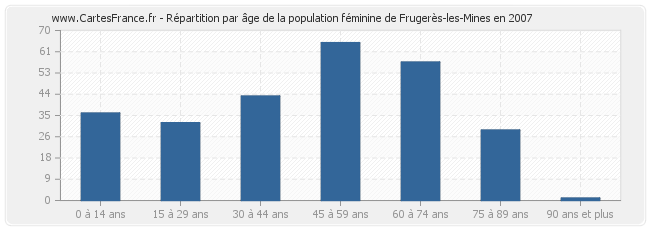 Répartition par âge de la population féminine de Frugerès-les-Mines en 2007
