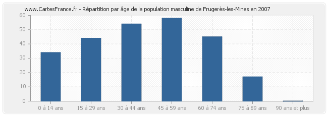 Répartition par âge de la population masculine de Frugerès-les-Mines en 2007