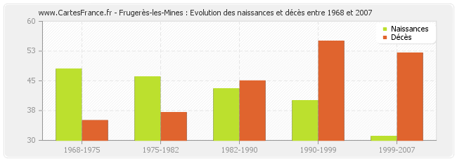 Frugerès-les-Mines : Evolution des naissances et décès entre 1968 et 2007