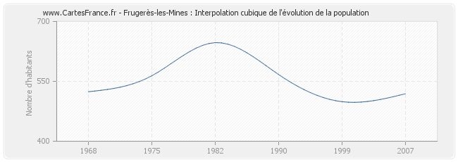 Frugerès-les-Mines : Interpolation cubique de l'évolution de la population