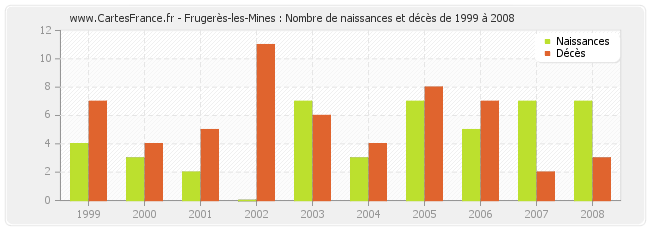 Frugerès-les-Mines : Nombre de naissances et décès de 1999 à 2008