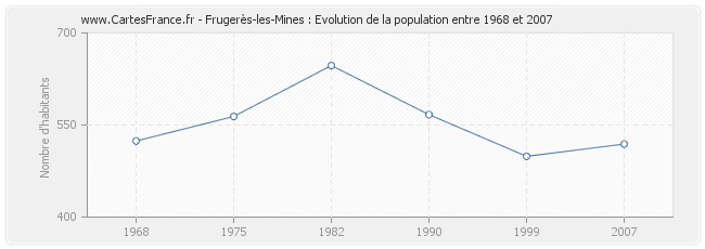 Population Frugerès-les-Mines