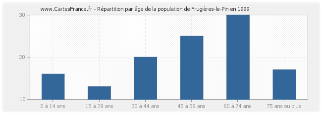Répartition par âge de la population de Frugières-le-Pin en 1999