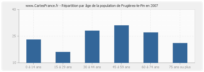 Répartition par âge de la population de Frugières-le-Pin en 2007