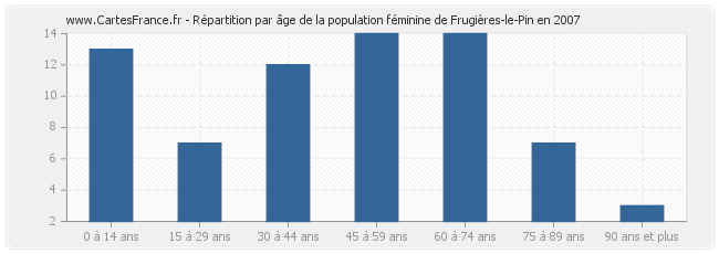 Répartition par âge de la population féminine de Frugières-le-Pin en 2007