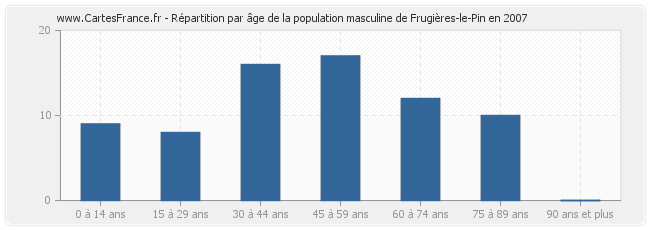 Répartition par âge de la population masculine de Frugières-le-Pin en 2007