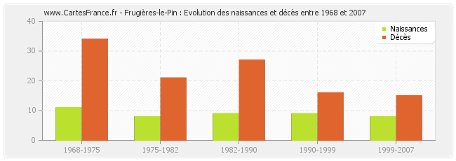 Frugières-le-Pin : Evolution des naissances et décès entre 1968 et 2007