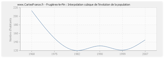 Frugières-le-Pin : Interpolation cubique de l'évolution de la population