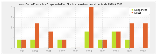Frugières-le-Pin : Nombre de naissances et décès de 1999 à 2008