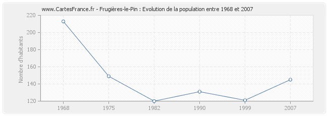 Population Frugières-le-Pin
