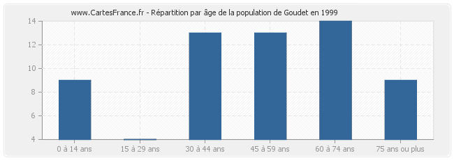 Répartition par âge de la population de Goudet en 1999