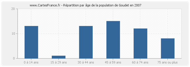 Répartition par âge de la population de Goudet en 2007