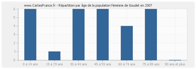 Répartition par âge de la population féminine de Goudet en 2007
