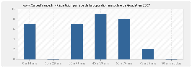 Répartition par âge de la population masculine de Goudet en 2007