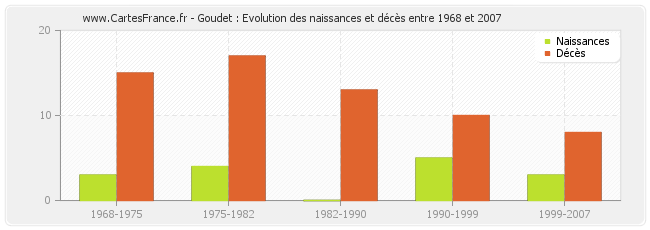 Goudet : Evolution des naissances et décès entre 1968 et 2007