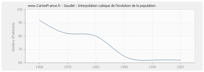 Goudet : Interpolation cubique de l'évolution de la population