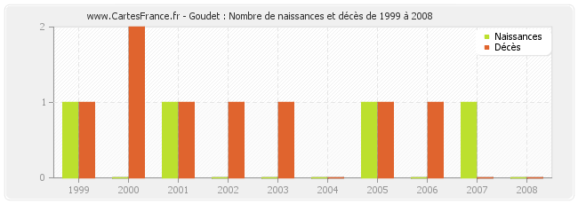 Goudet : Nombre de naissances et décès de 1999 à 2008