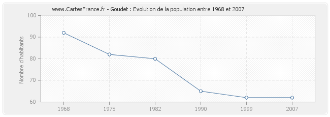 Population Goudet