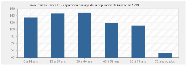 Répartition par âge de la population de Grazac en 1999