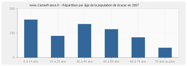 Répartition par âge de la population de Grazac en 2007