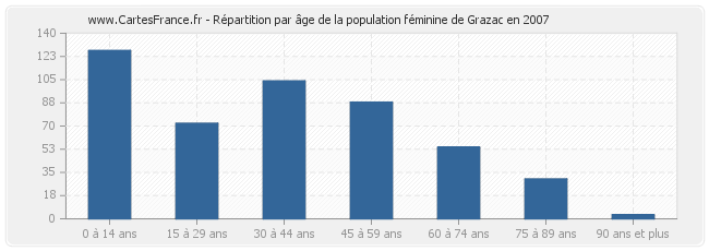 Répartition par âge de la population féminine de Grazac en 2007