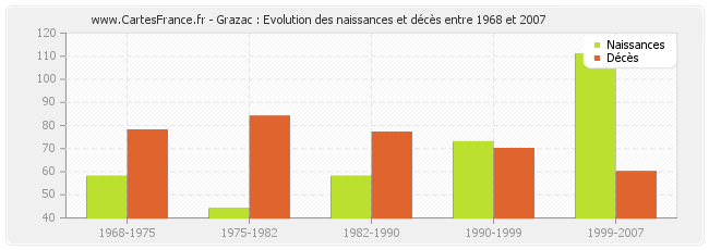 Grazac : Evolution des naissances et décès entre 1968 et 2007