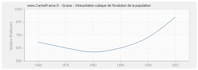 Grazac : Interpolation cubique de l'évolution de la population