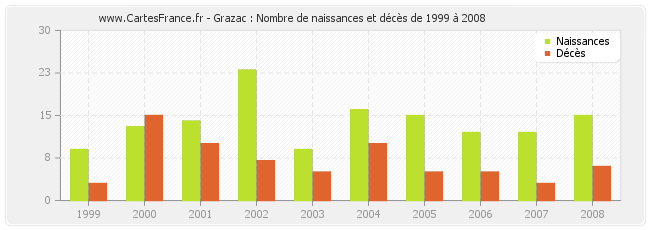 Grazac : Nombre de naissances et décès de 1999 à 2008