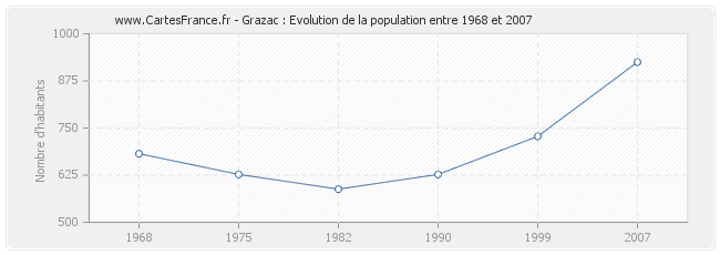 Population Grazac