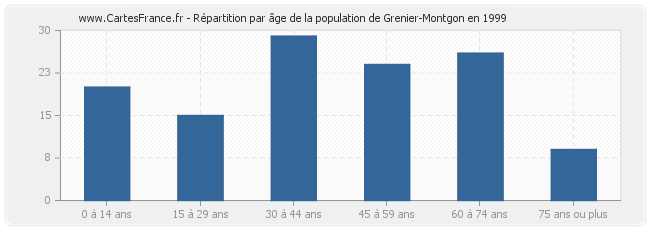 Répartition par âge de la population de Grenier-Montgon en 1999