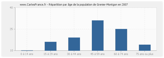 Répartition par âge de la population de Grenier-Montgon en 2007
