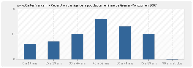 Répartition par âge de la population féminine de Grenier-Montgon en 2007