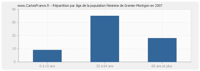 Répartition par âge de la population féminine de Grenier-Montgon en 2007