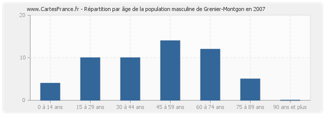 Répartition par âge de la population masculine de Grenier-Montgon en 2007