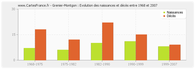Grenier-Montgon : Evolution des naissances et décès entre 1968 et 2007