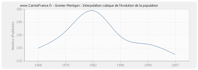 Grenier-Montgon : Interpolation cubique de l'évolution de la population