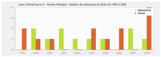 Grenier-Montgon : Nombre de naissances et décès de 1999 à 2008