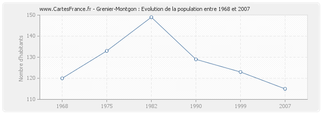 Population Grenier-Montgon