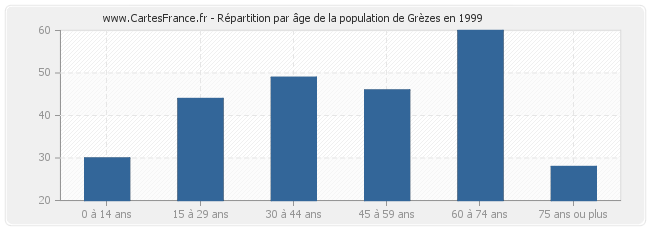 Répartition par âge de la population de Grèzes en 1999