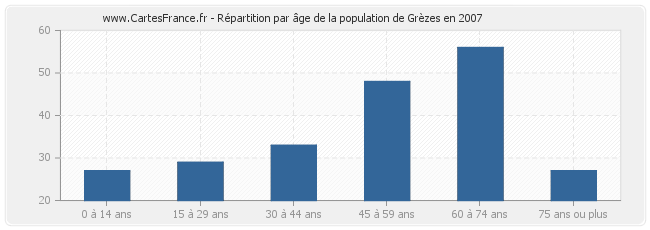 Répartition par âge de la population de Grèzes en 2007