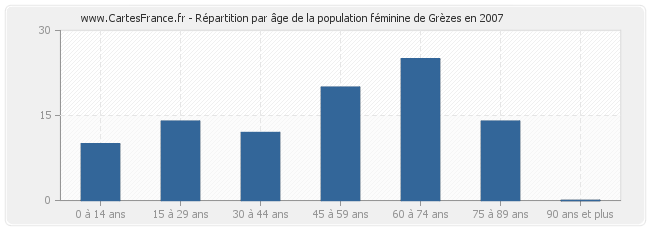 Répartition par âge de la population féminine de Grèzes en 2007