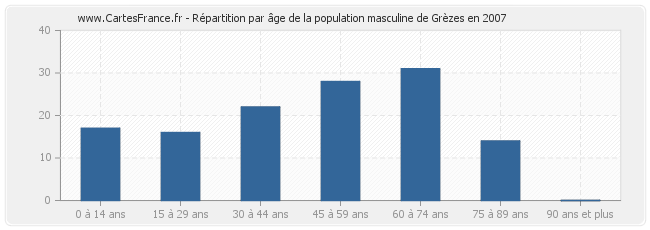 Répartition par âge de la population masculine de Grèzes en 2007