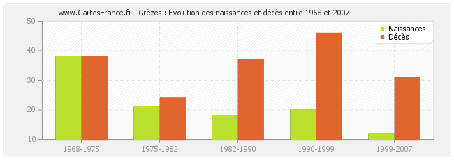 Grèzes : Evolution des naissances et décès entre 1968 et 2007