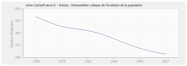 Grèzes : Interpolation cubique de l'évolution de la population
