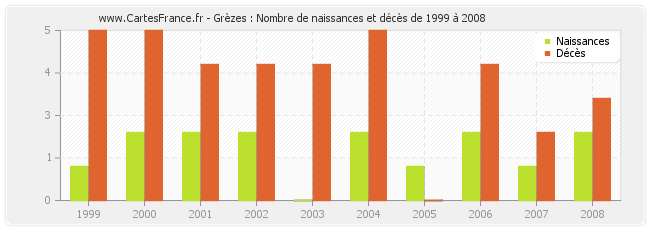 Grèzes : Nombre de naissances et décès de 1999 à 2008