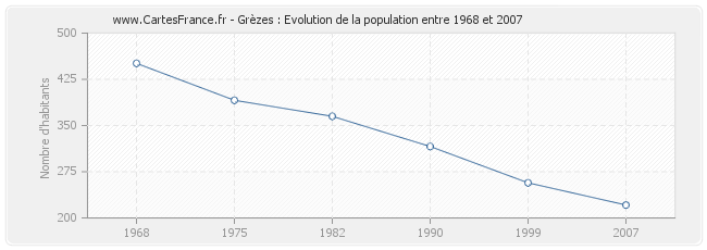 Population Grèzes