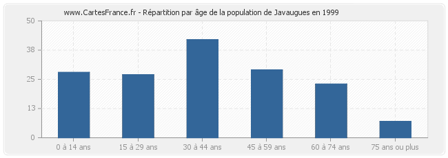 Répartition par âge de la population de Javaugues en 1999