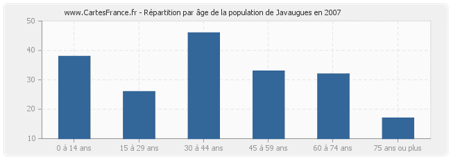 Répartition par âge de la population de Javaugues en 2007